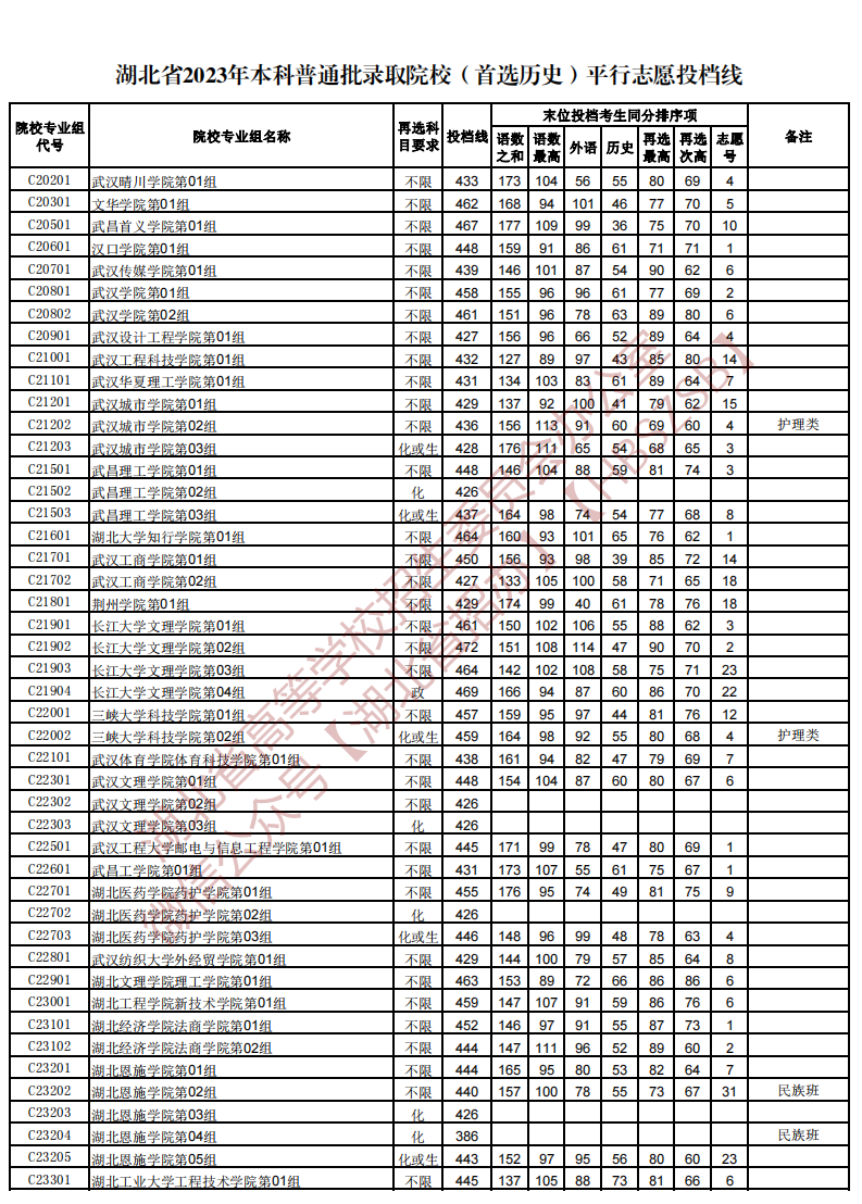 湖北省2023年本科普通批录取院校（首选历史）平行志愿投档线