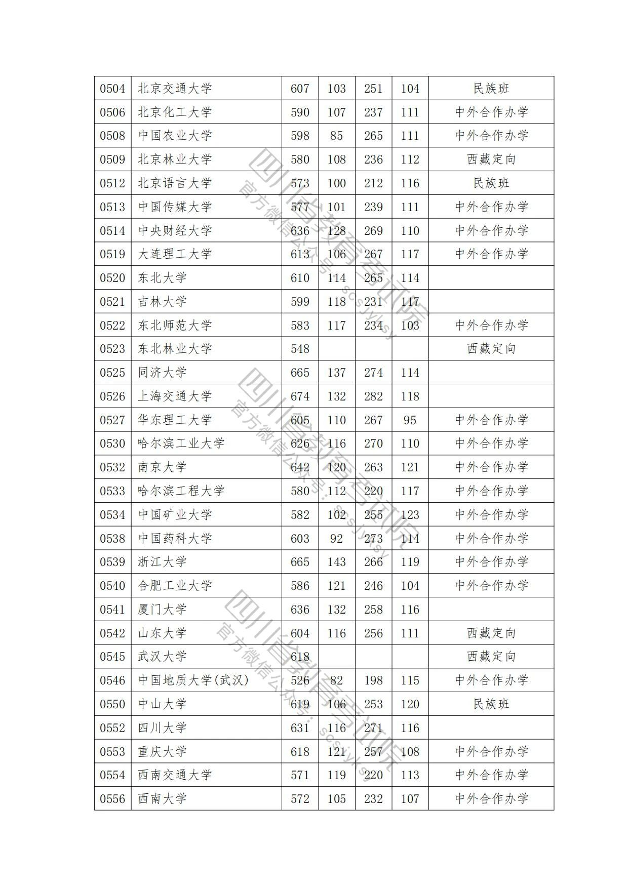 速看！2023年普通高校在川招生本科一批院校录取调档线出炉