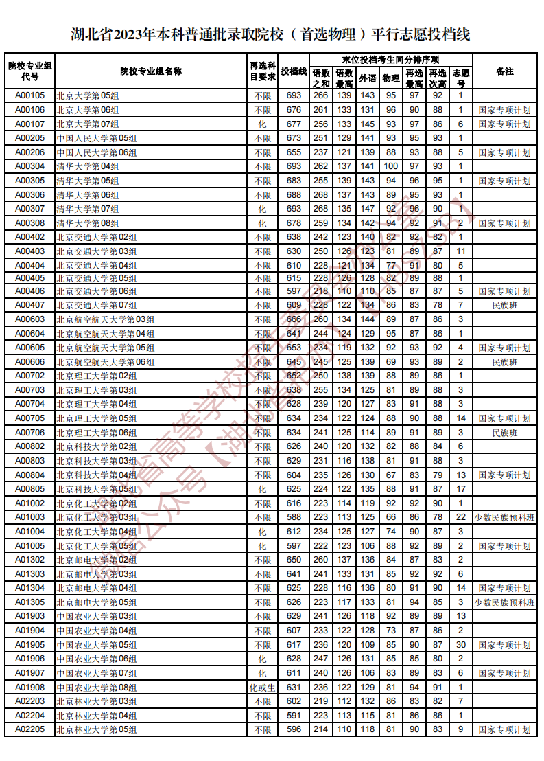 湖北省2023年本科普通批录取院校（首选物理）平行志愿投档线