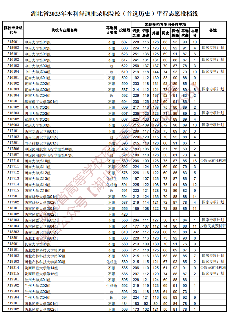 湖北省2023年本科普通批录取院校（首选历史）平行志愿投档线