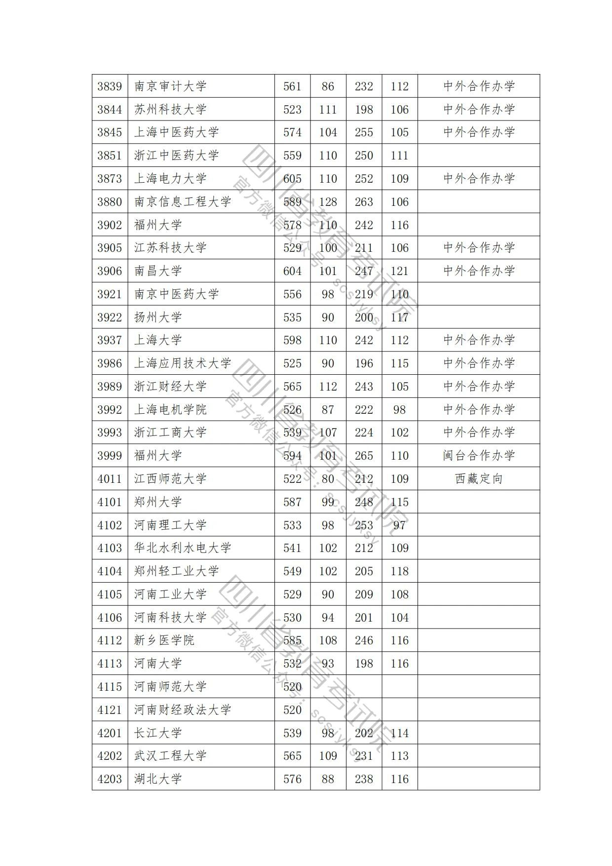 速看！2023年普通高校在川招生本科一批院校录取调档线出炉