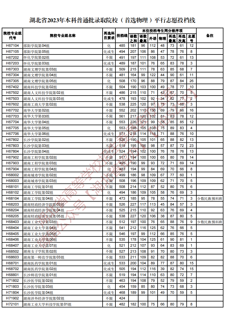 湖北省2023年本科普通批录取院校（首选物理）平行志愿投档线