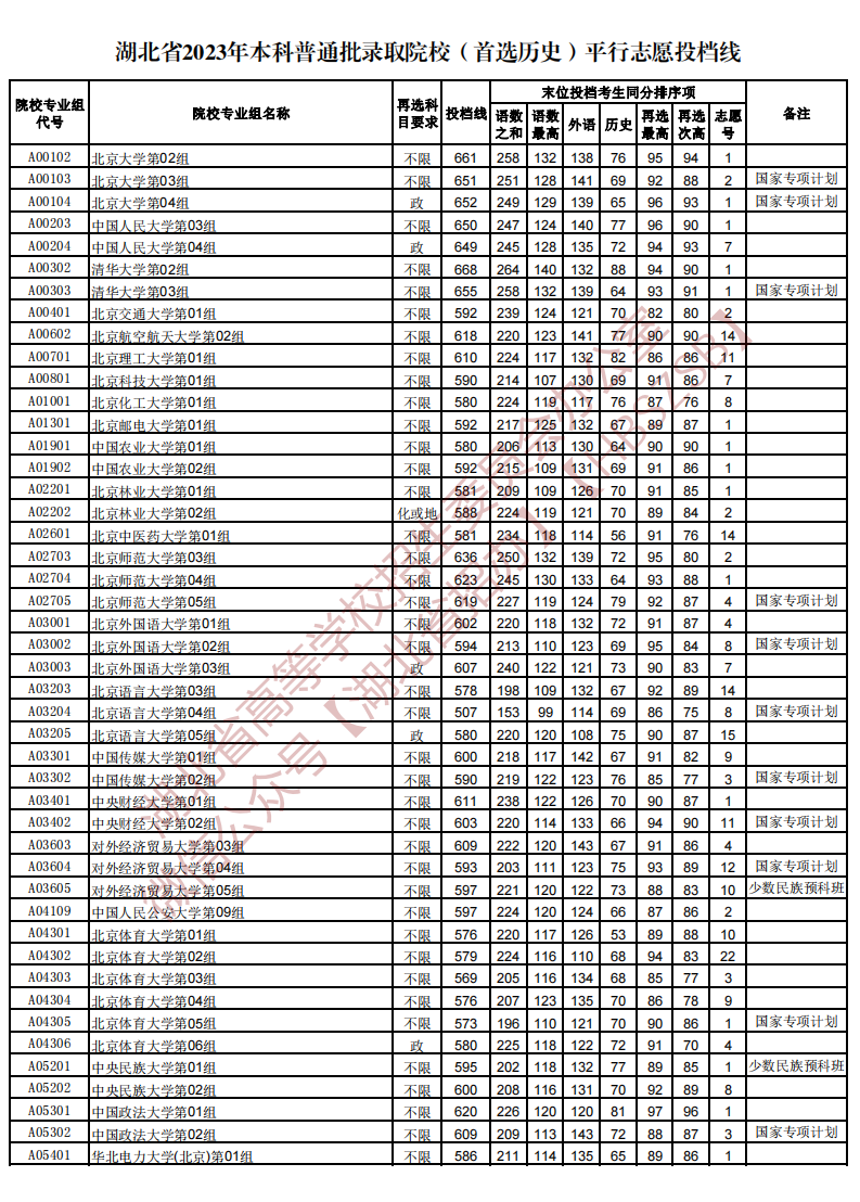 湖北省2023年本科普通批录取院校（首选历史）平行志愿投档线