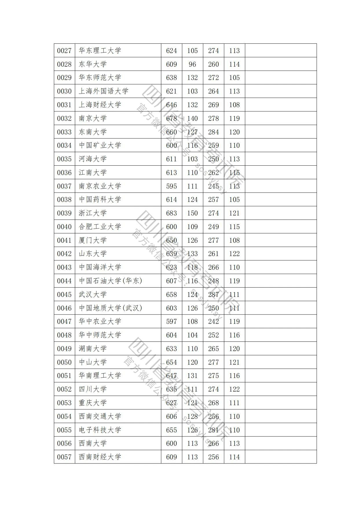 速看！2023年普通高校在川招生本科一批院校录取调档线出炉