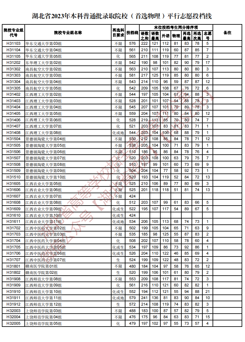 湖北省2023年本科普通批录取院校（首选物理）平行志愿投档线