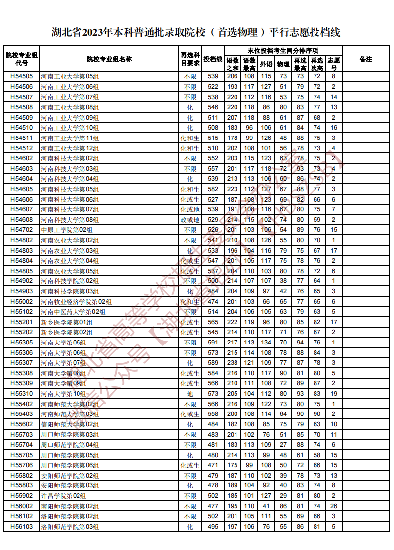 湖北省2023年本科普通批录取院校（首选物理）平行志愿投档线