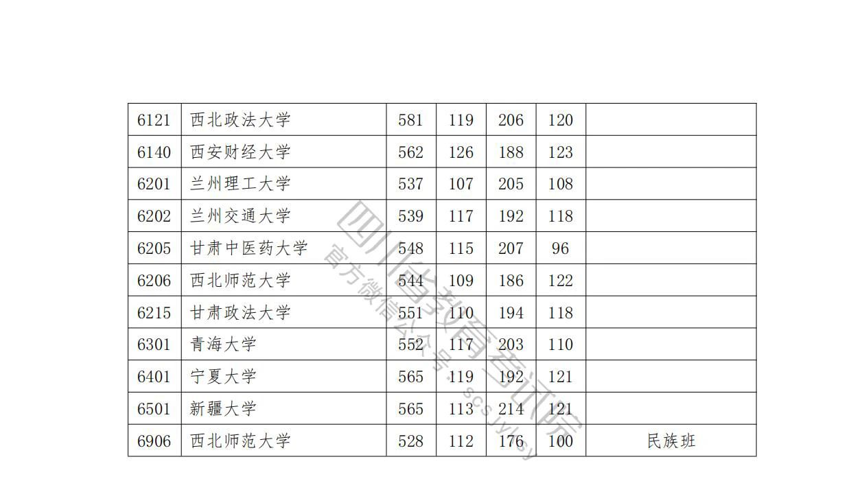 速看！2023年普通高校在川招生本科一批院校录取调档线出炉