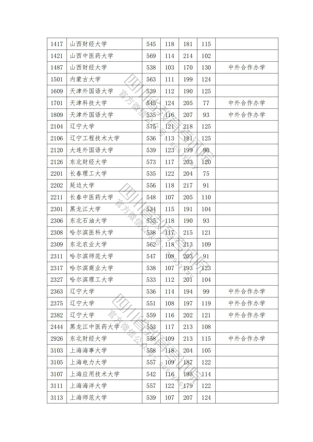 速看！2023年普通高校在川招生本科一批院校录取调档线出炉