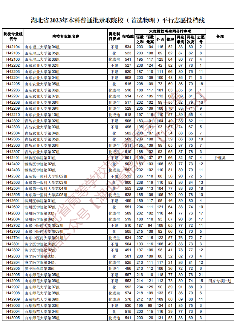 湖北省2023年本科普通批录取院校（首选物理）平行志愿投档线