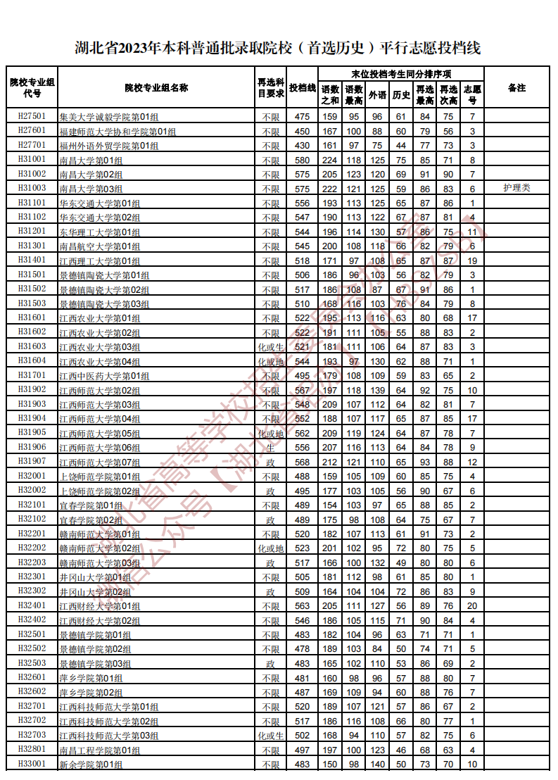 湖北省2023年本科普通批录取院校（首选历史）平行志愿投档线