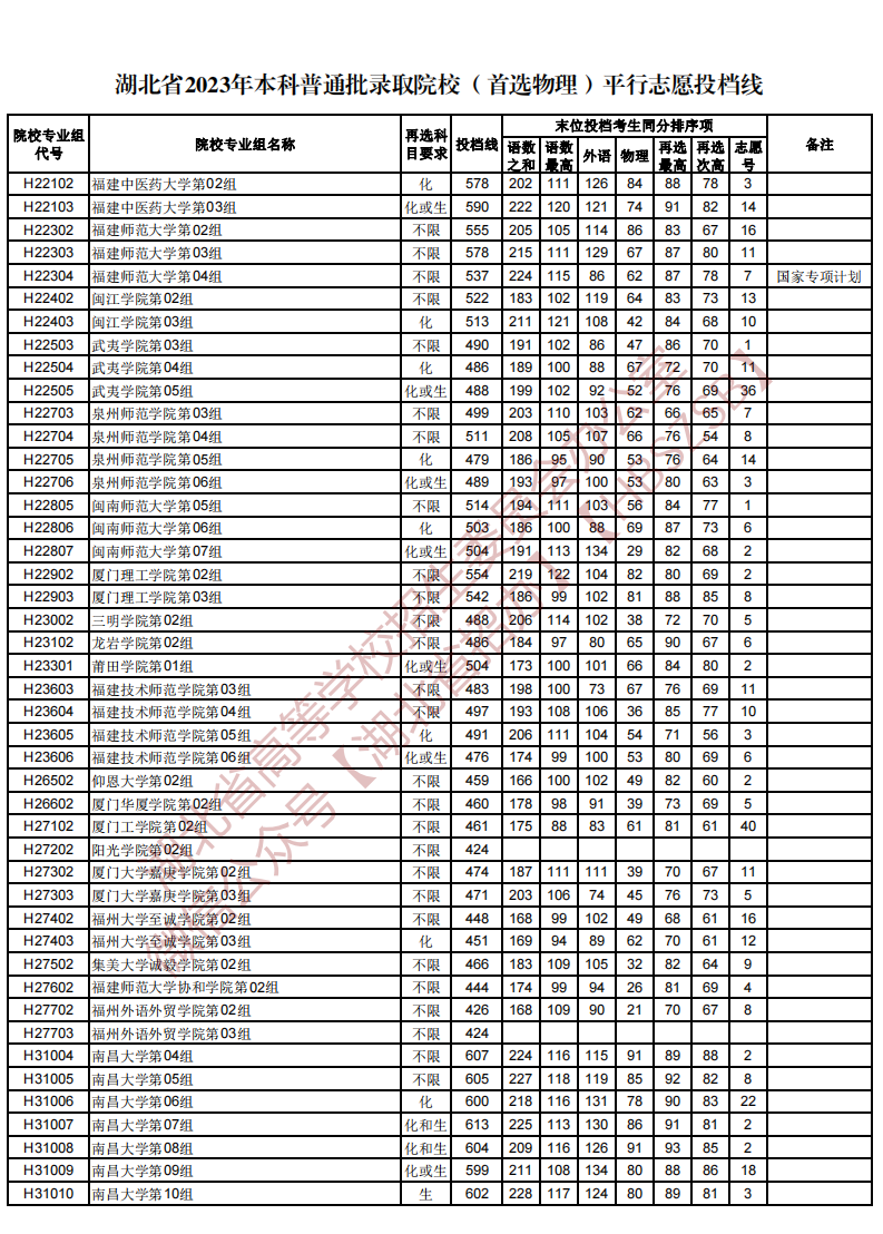 湖北省2023年本科普通批录取院校（首选物理）平行志愿投档线