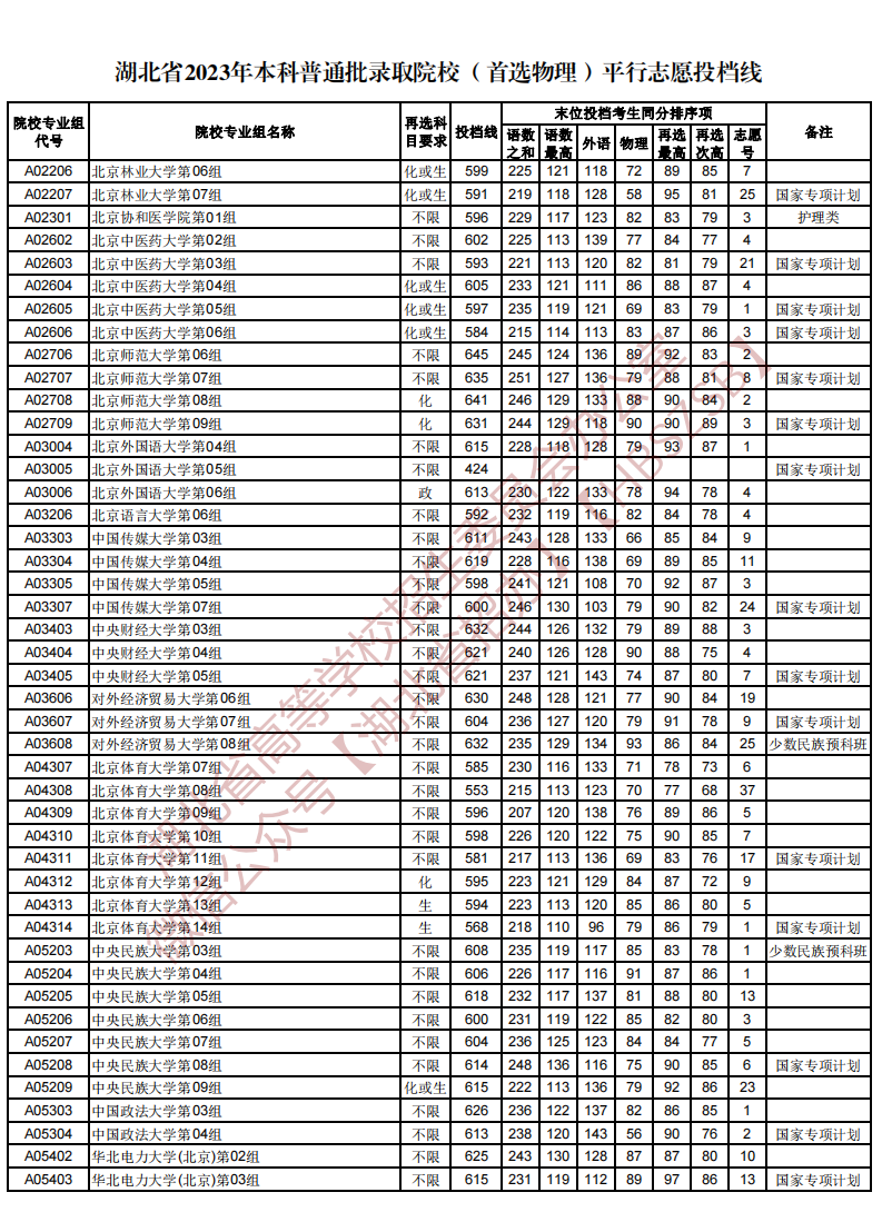 湖北省2023年本科普通批录取院校（首选物理）平行志愿投档线