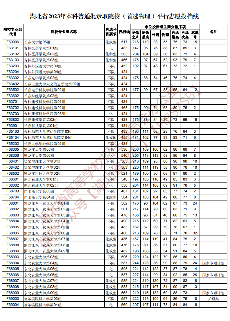 湖北省2023年本科普通批录取院校（首选物理）平行志愿投档线