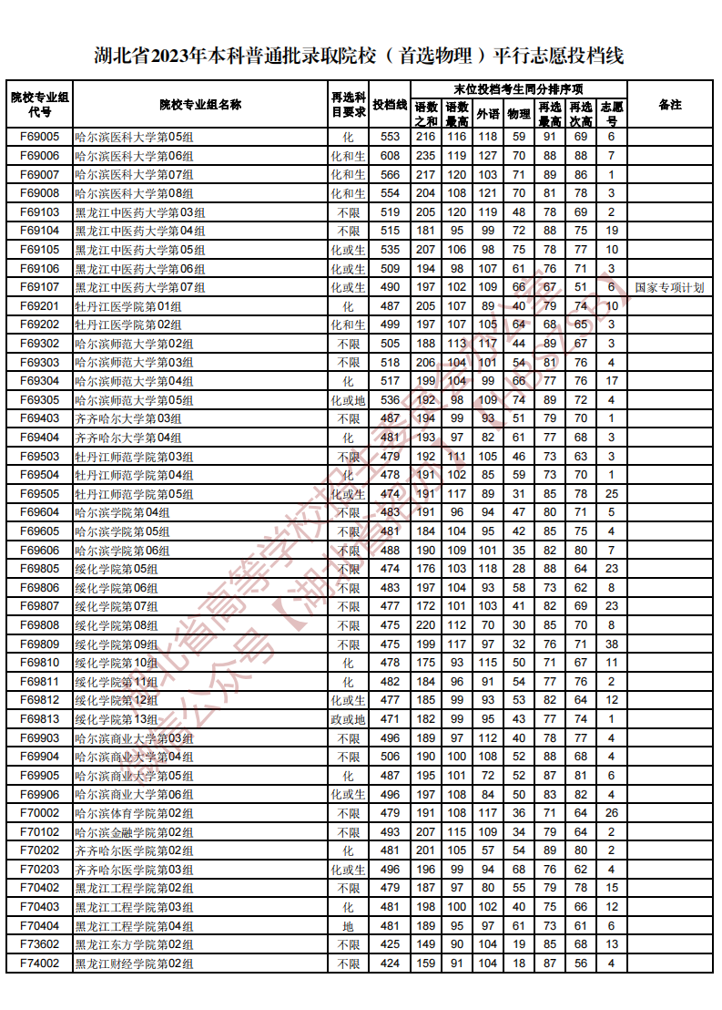 湖北省2023年本科普通批录取院校（首选物理）平行志愿投档线