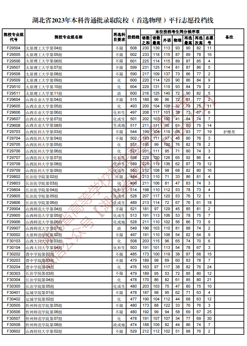 湖北省2023年本科普通批录取院校（首选物理）平行志愿投档线