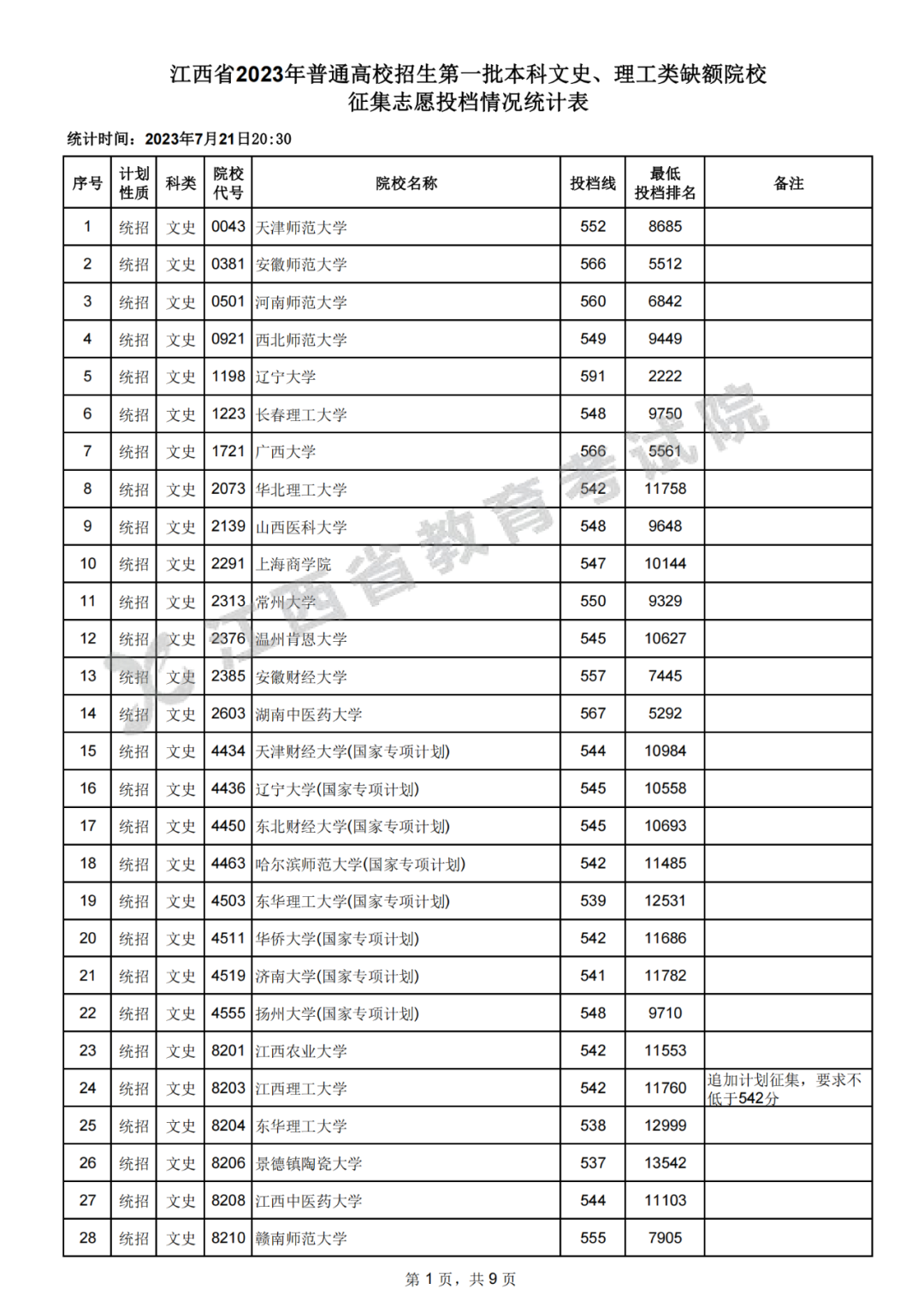 江西省2023年高招生第一批本科文史、理工类缺额院校征集志愿投档情况统计表