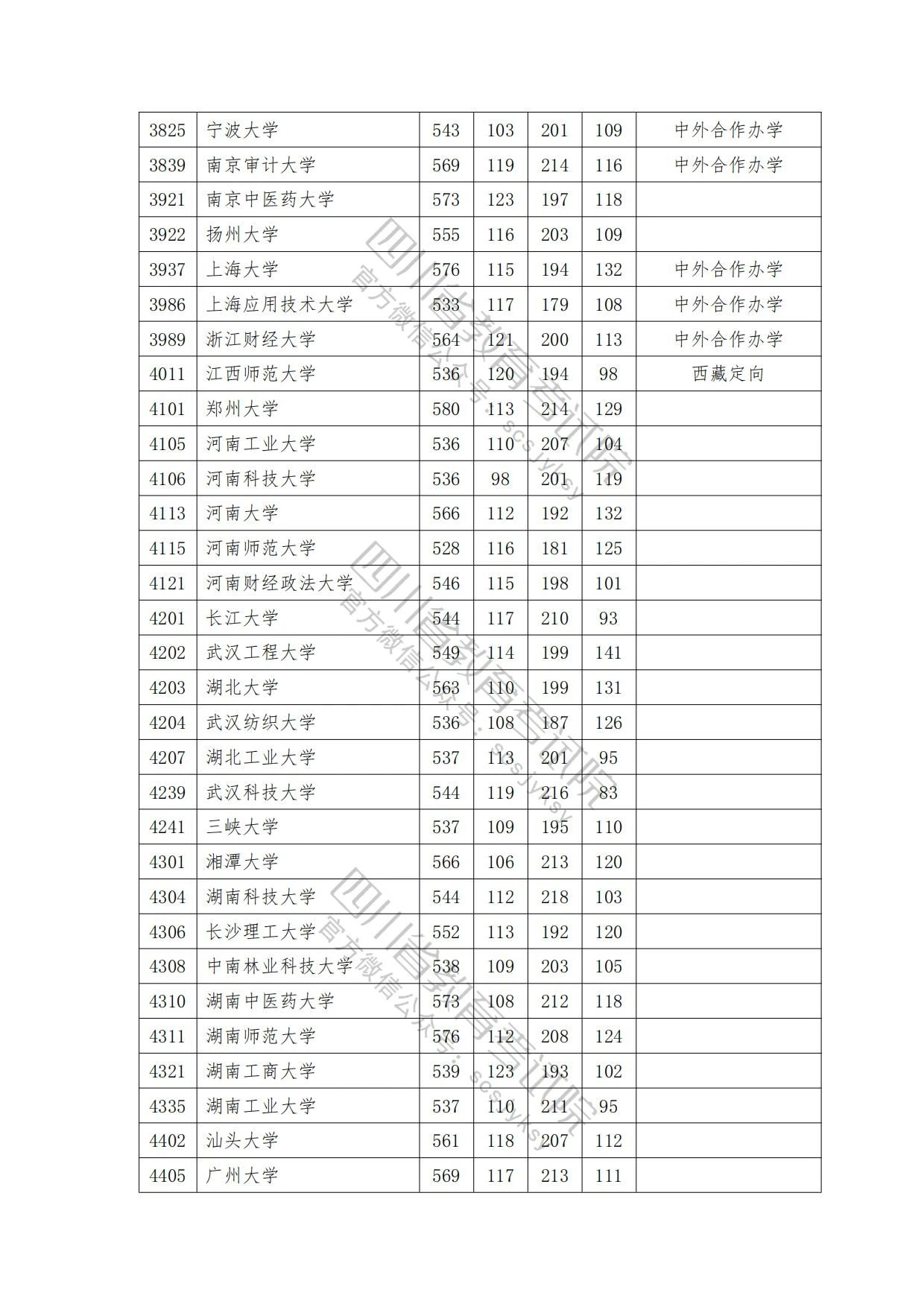 速看！2023年普通高校在川招生本科一批院校录取调档线出炉