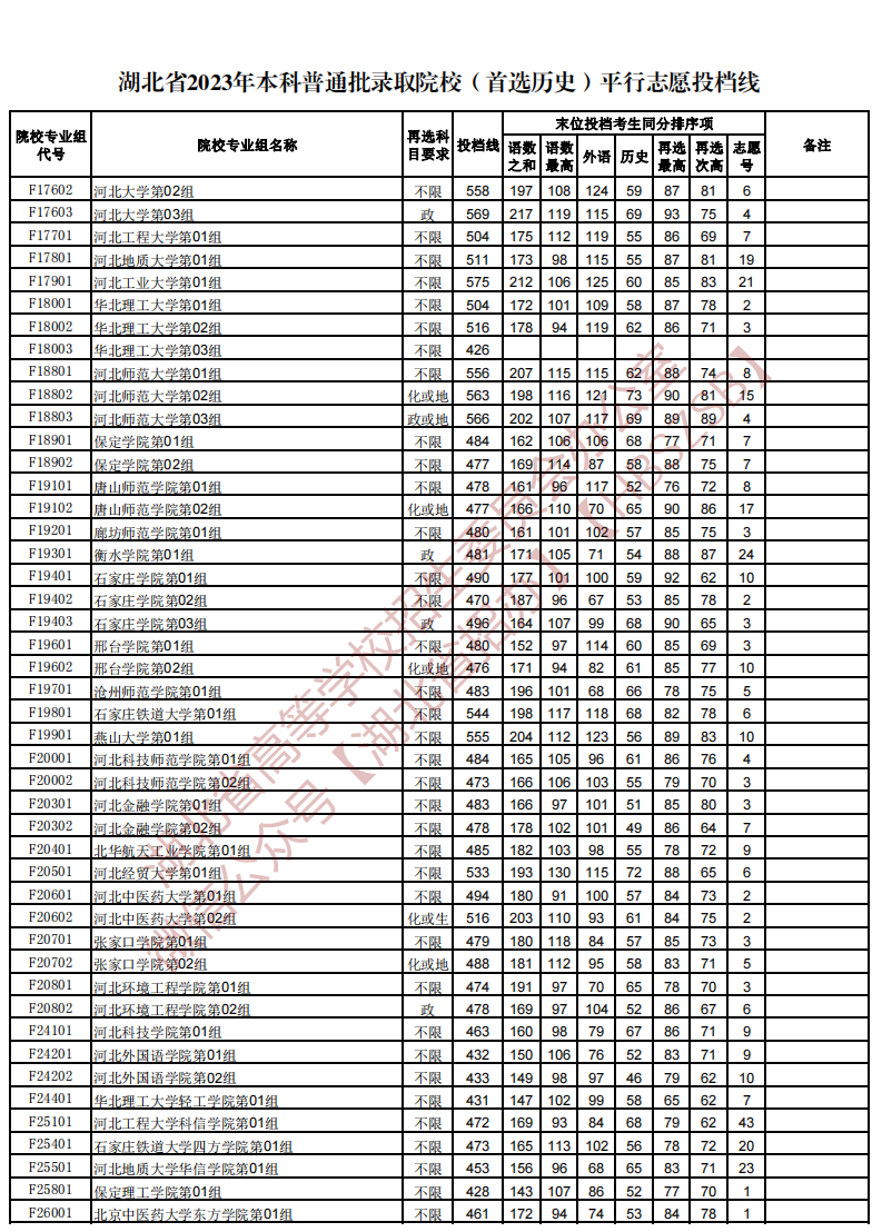 湖北省2023年本科普通批录取院校（首选历史）平行志愿投档线