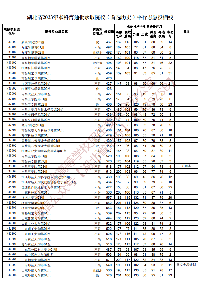 湖北省2023年本科普通批录取院校（首选历史）平行志愿投档线