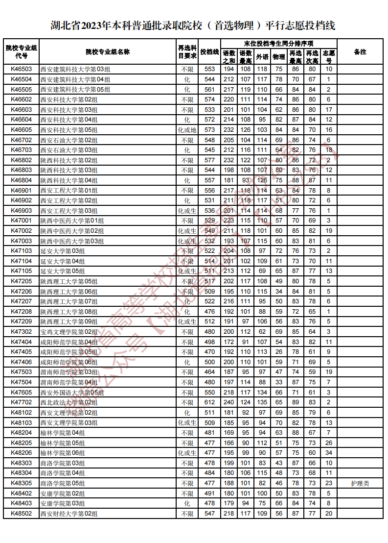 湖北省2023年本科普通批录取院校（首选物理）平行志愿投档线