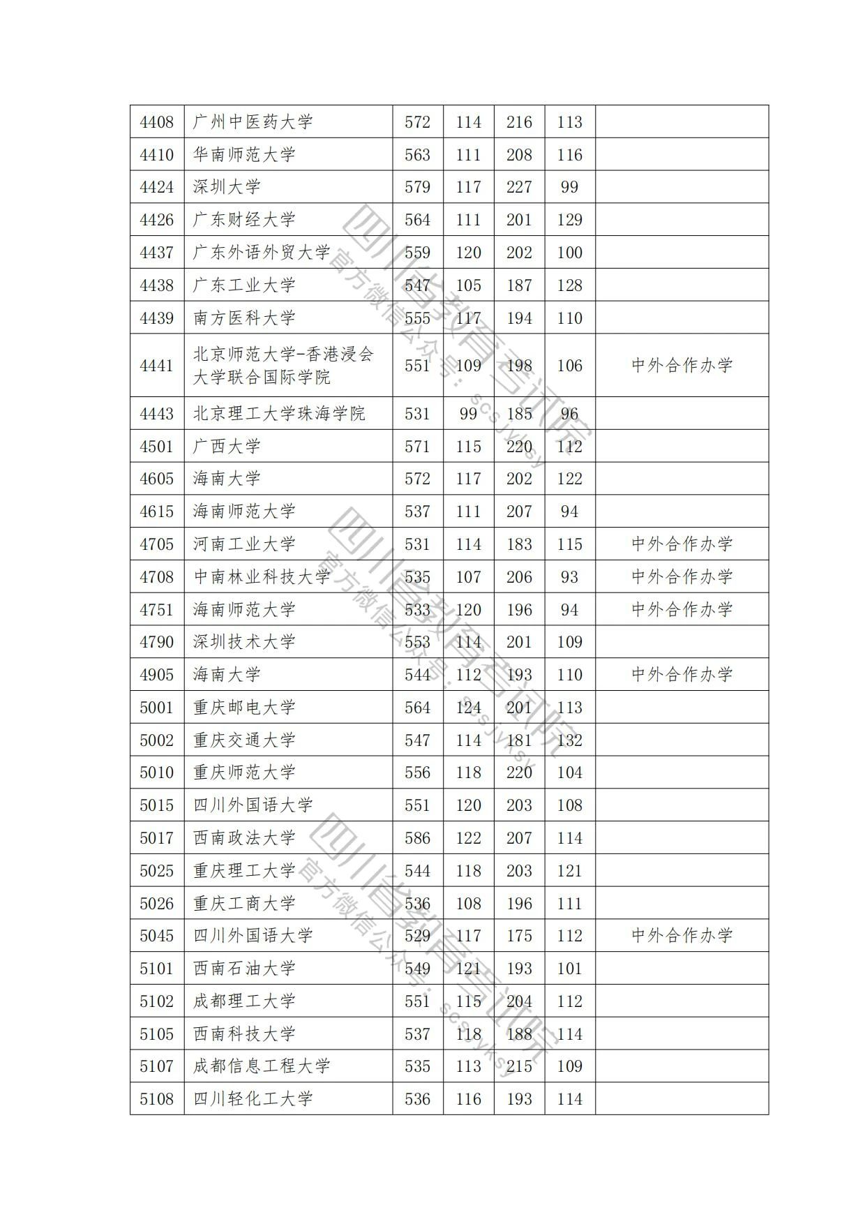 速看！2023年普通高校在川招生本科一批院校录取调档线出炉