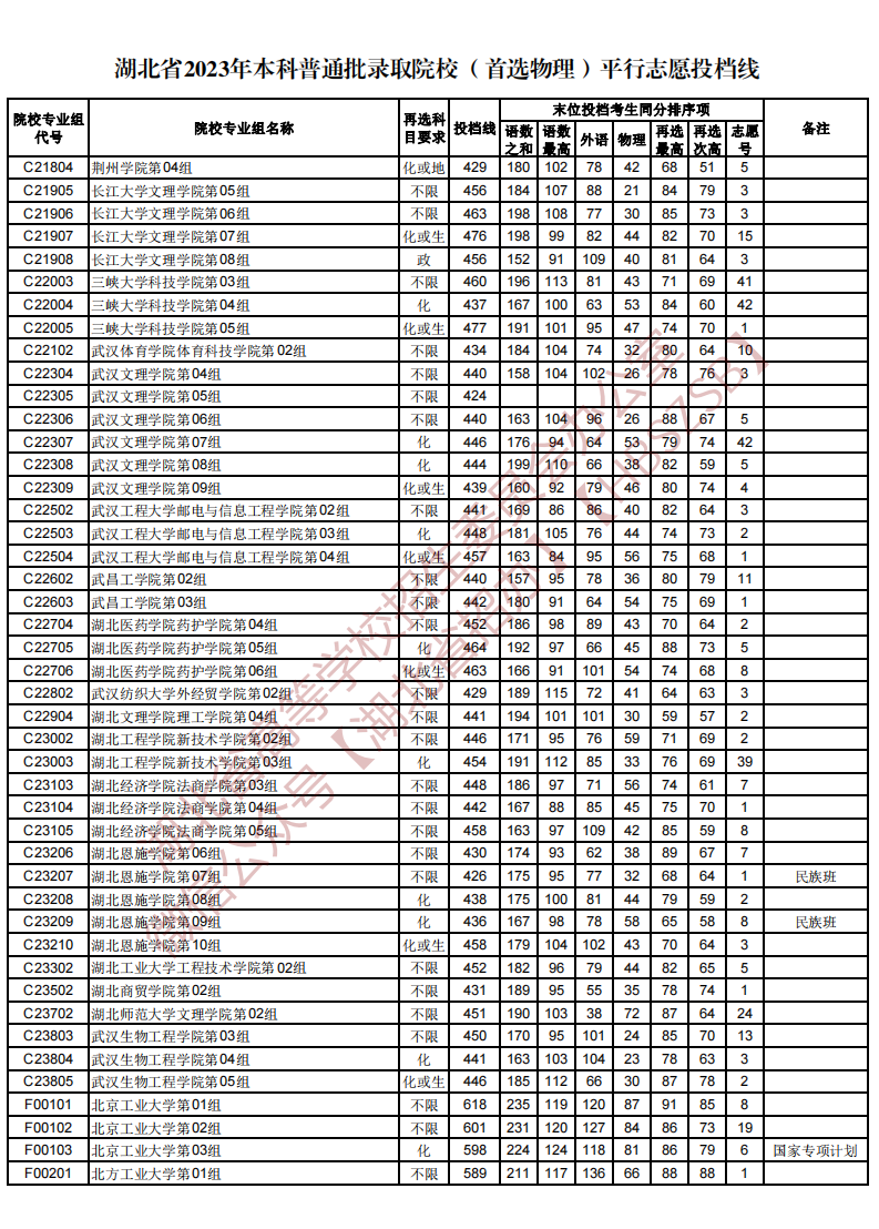 湖北省2023年本科普通批录取院校（首选物理）平行志愿投档线