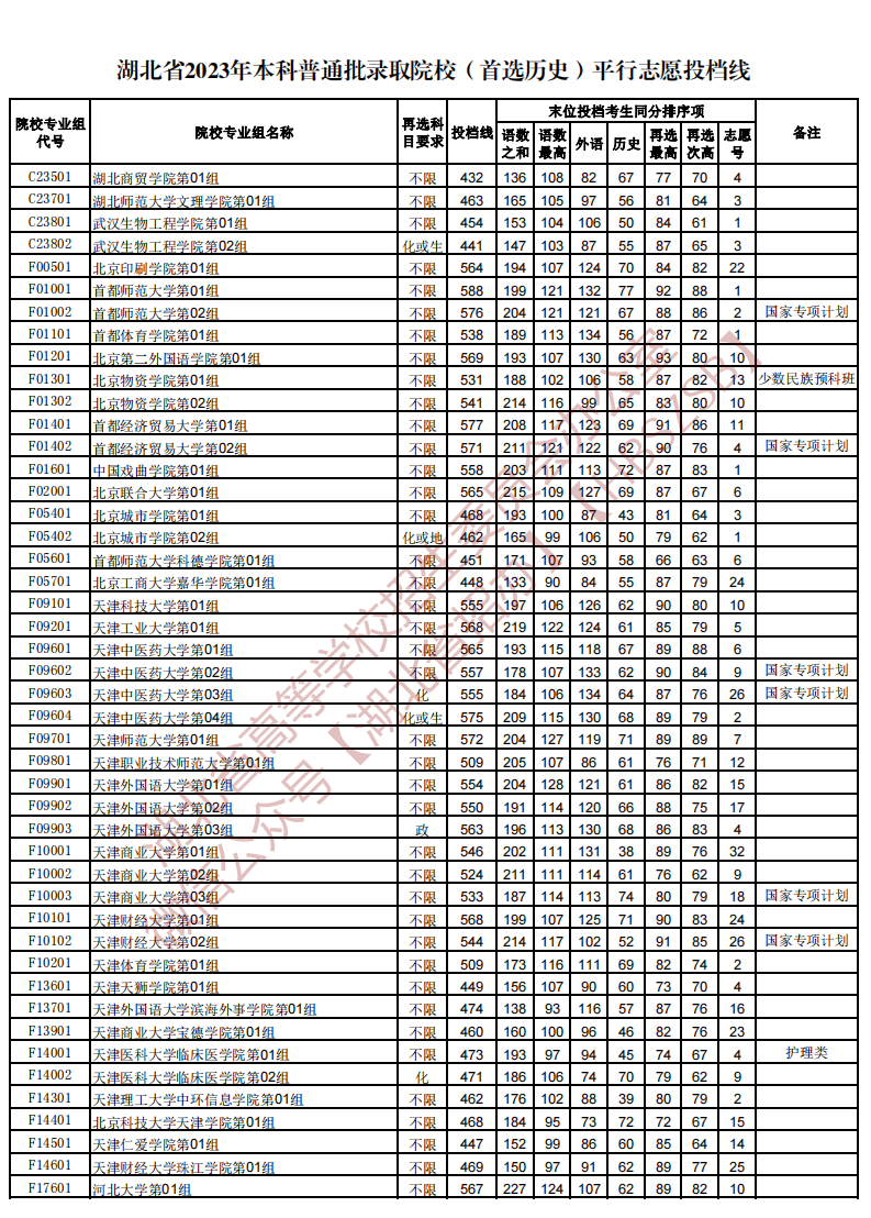 湖北省2023年本科普通批录取院校（首选历史）平行志愿投档线