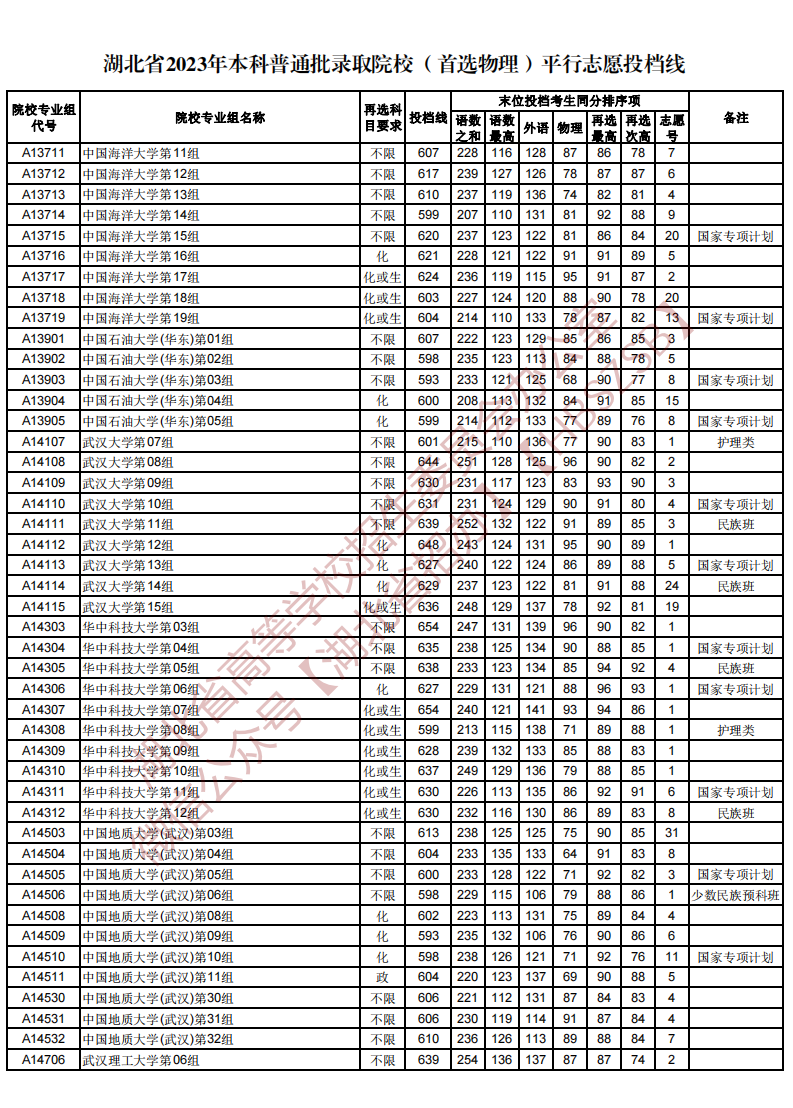 湖北省2023年本科普通批录取院校（首选物理）平行志愿投档线