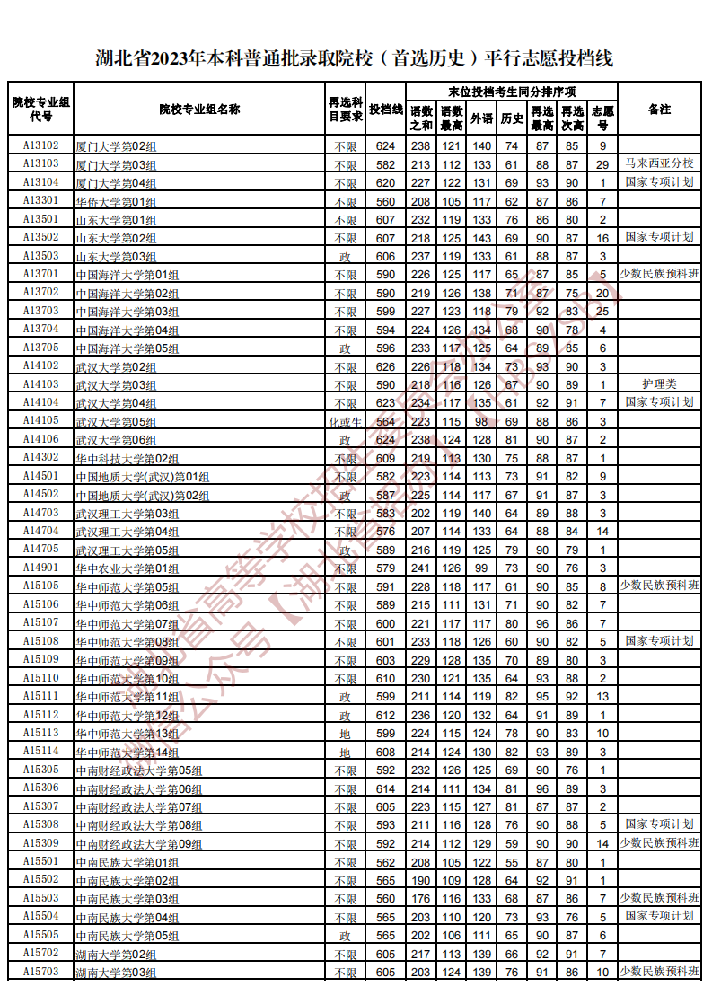 湖北省2023年本科普通批录取院校（首选历史）平行志愿投档线