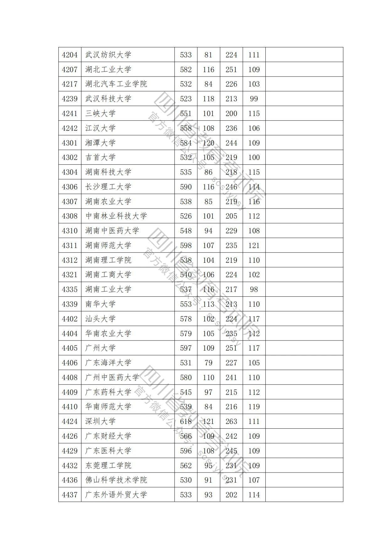 速看！2023年普通高校在川招生本科一批院校录取调档线出炉