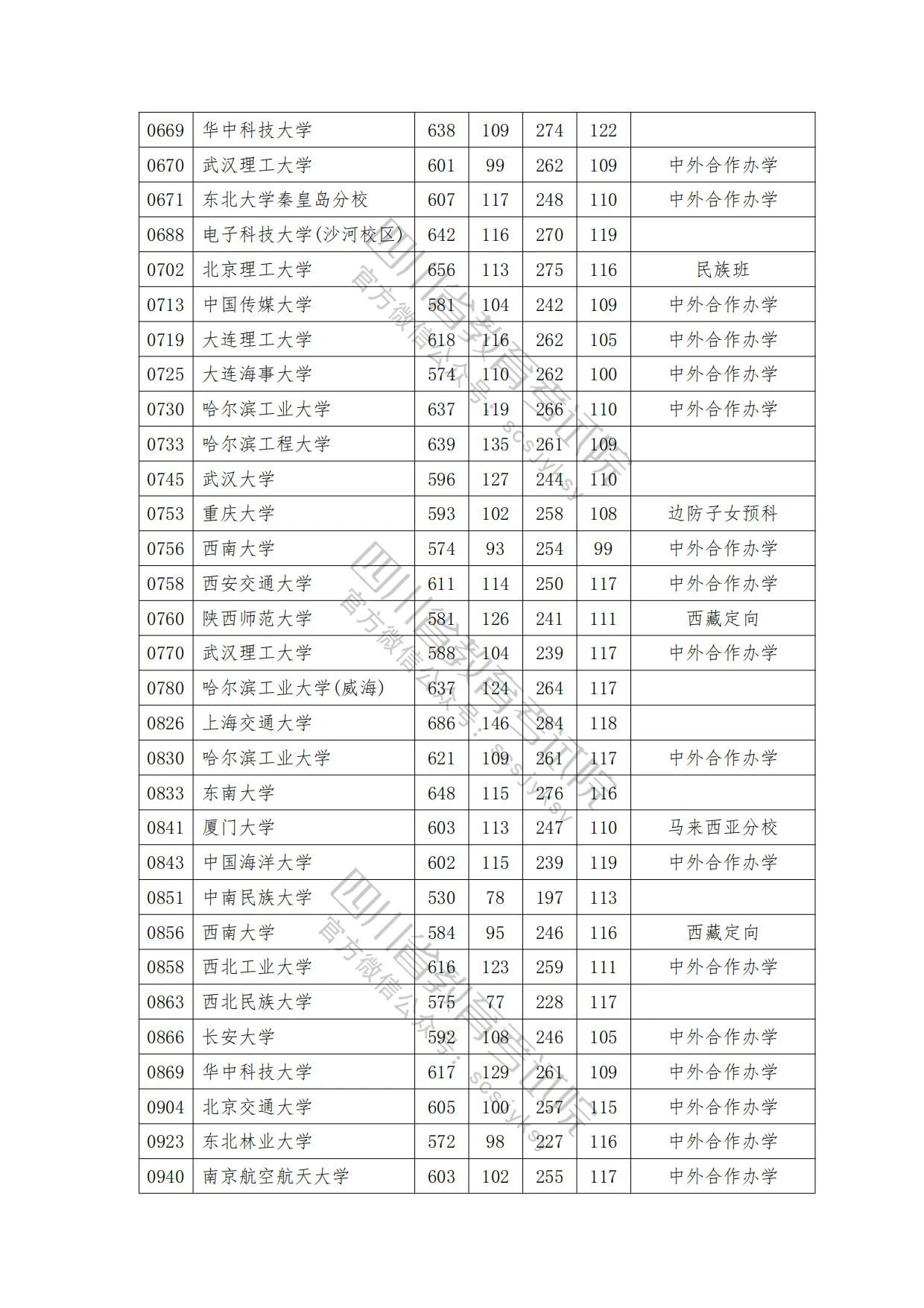 速看！2023年普通高校在川招生本科一批院校录取调档线出炉