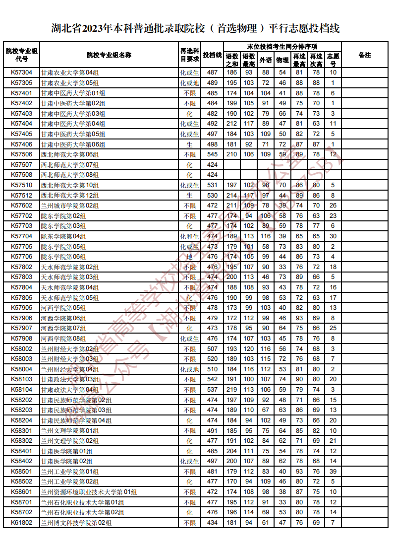 湖北省2023年本科普通批录取院校（首选物理）平行志愿投档线