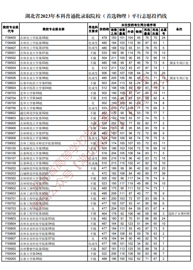 湖北省2023年本科普通批录取院校（首选物理）平行志愿投档线