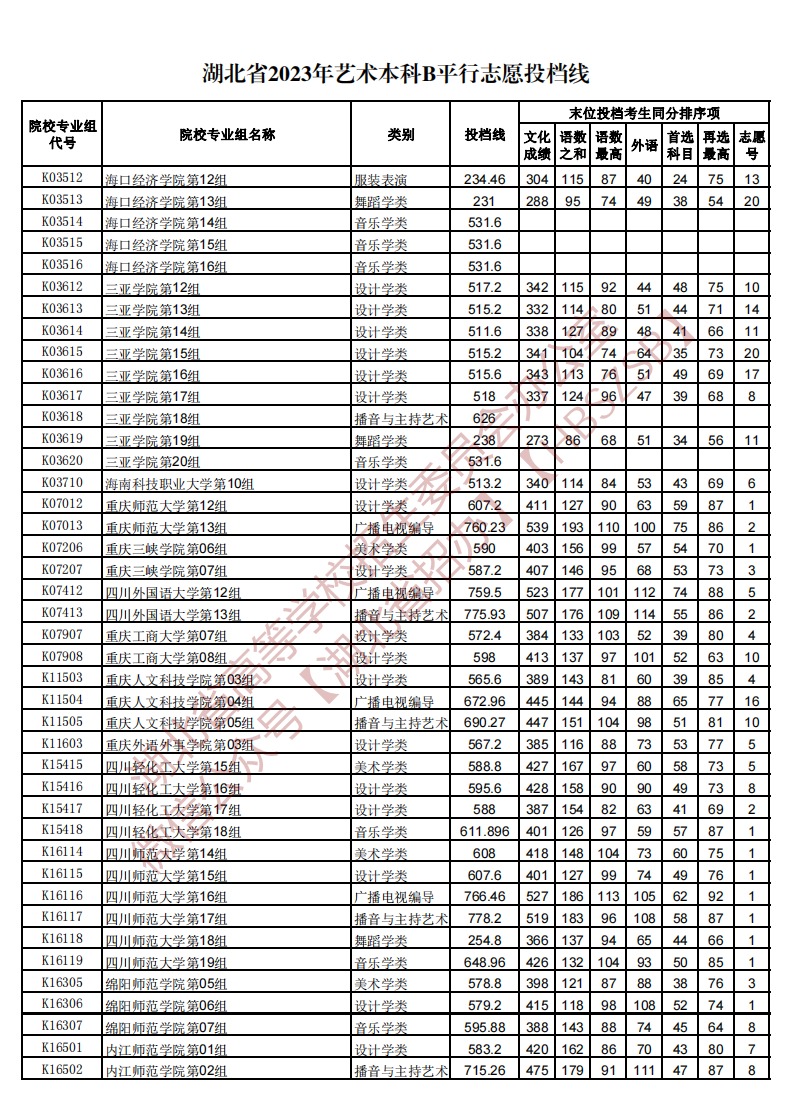 湖北省2023年艺术本科B平行志愿投档线