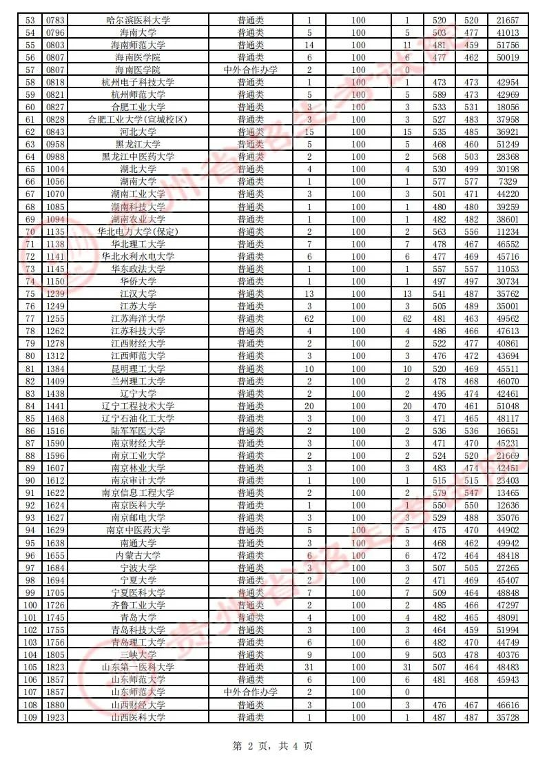 贵州省2023年高考第一批本科院校征集志愿平行投档情况