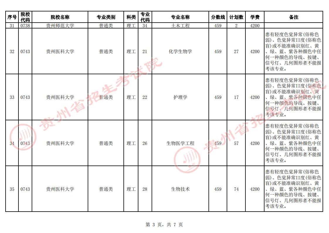 贵州省2023年普通高校招生第一批本科院校第2次网上征集志愿的说明