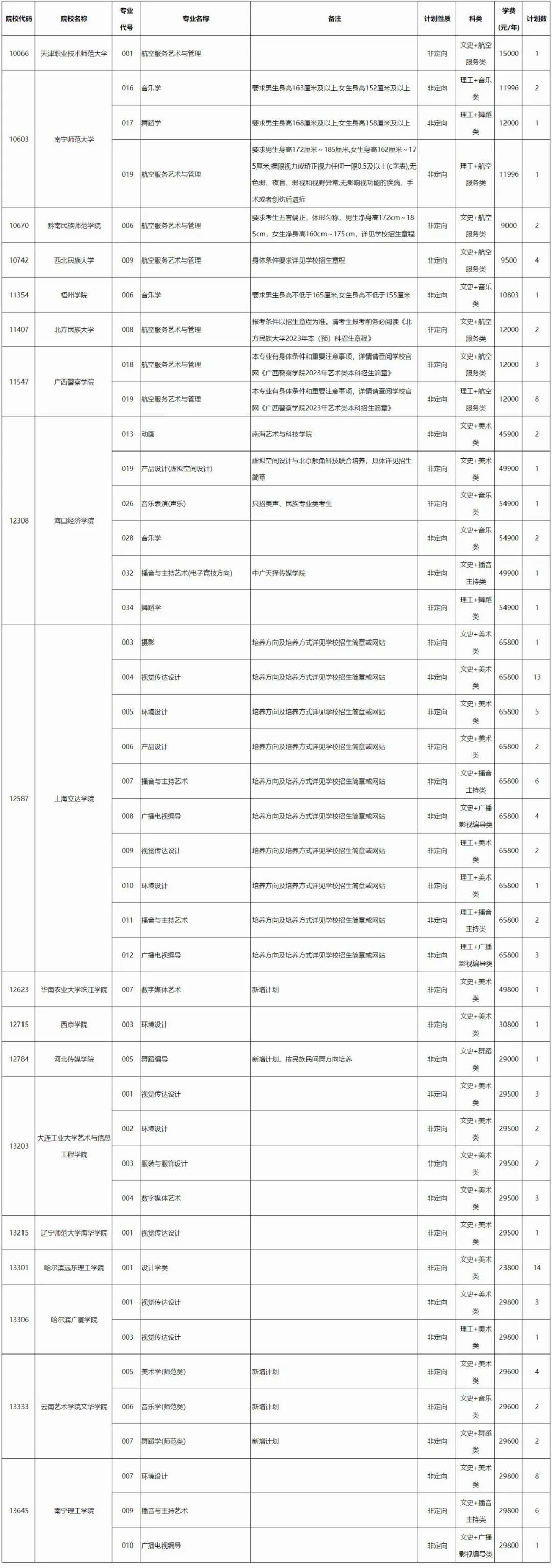 高考丨2023年广西普通高校招生本科提前批艺术类本科第二批第三次征集计划信息表