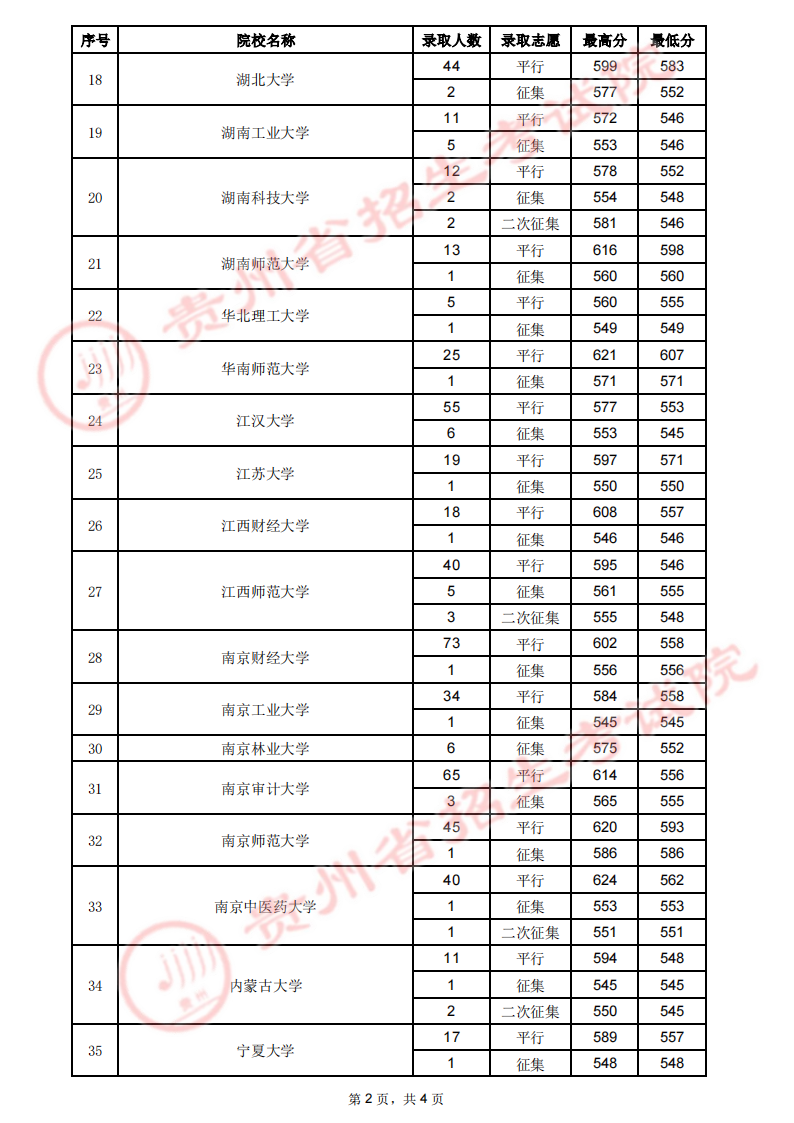 贵州省2023年高考第一批本科院校7月23日录取情况（文史类）