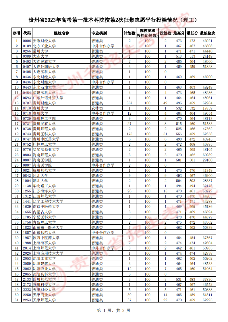 贵州省2023年高考第一批本科院校第2次征集志愿平行投档情况