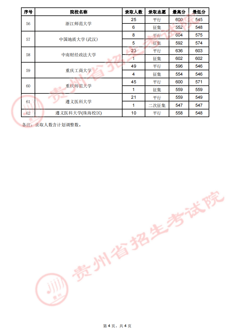 贵州省2023年高考第一批本科院校7月23日录取情况（文史类）