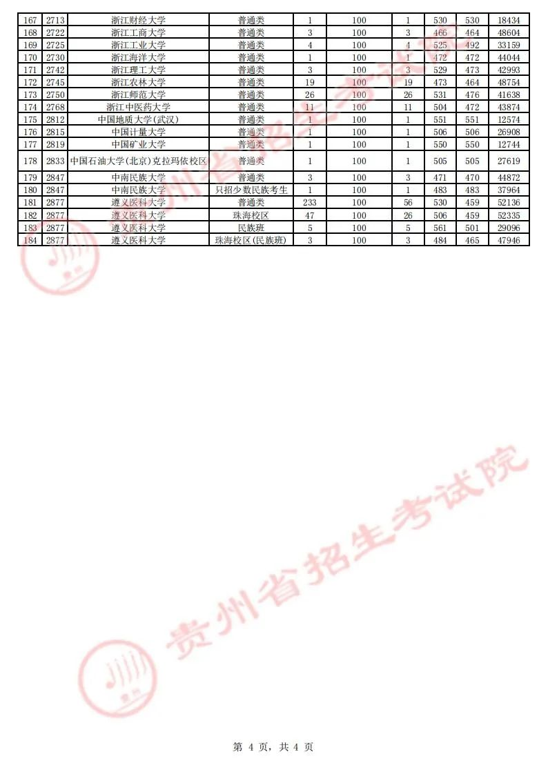 贵州省2023年高考第一批本科院校征集志愿平行投档情况