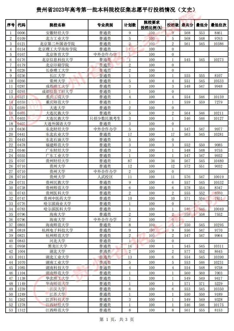 贵州省2023年高考第一批本科院校征集志愿平行投档情况