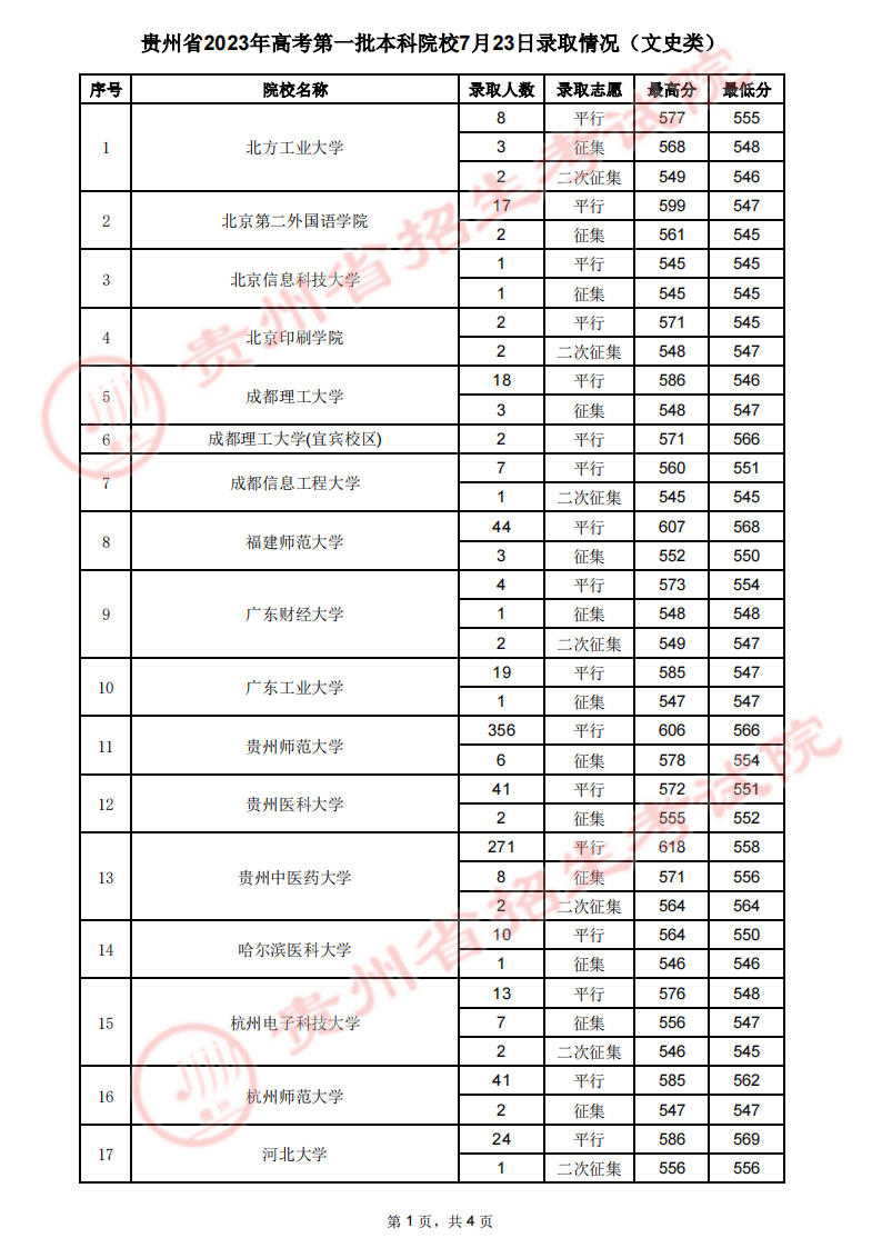 贵州省2023年高考第一批本科院校7月23日录取情况（文史类）