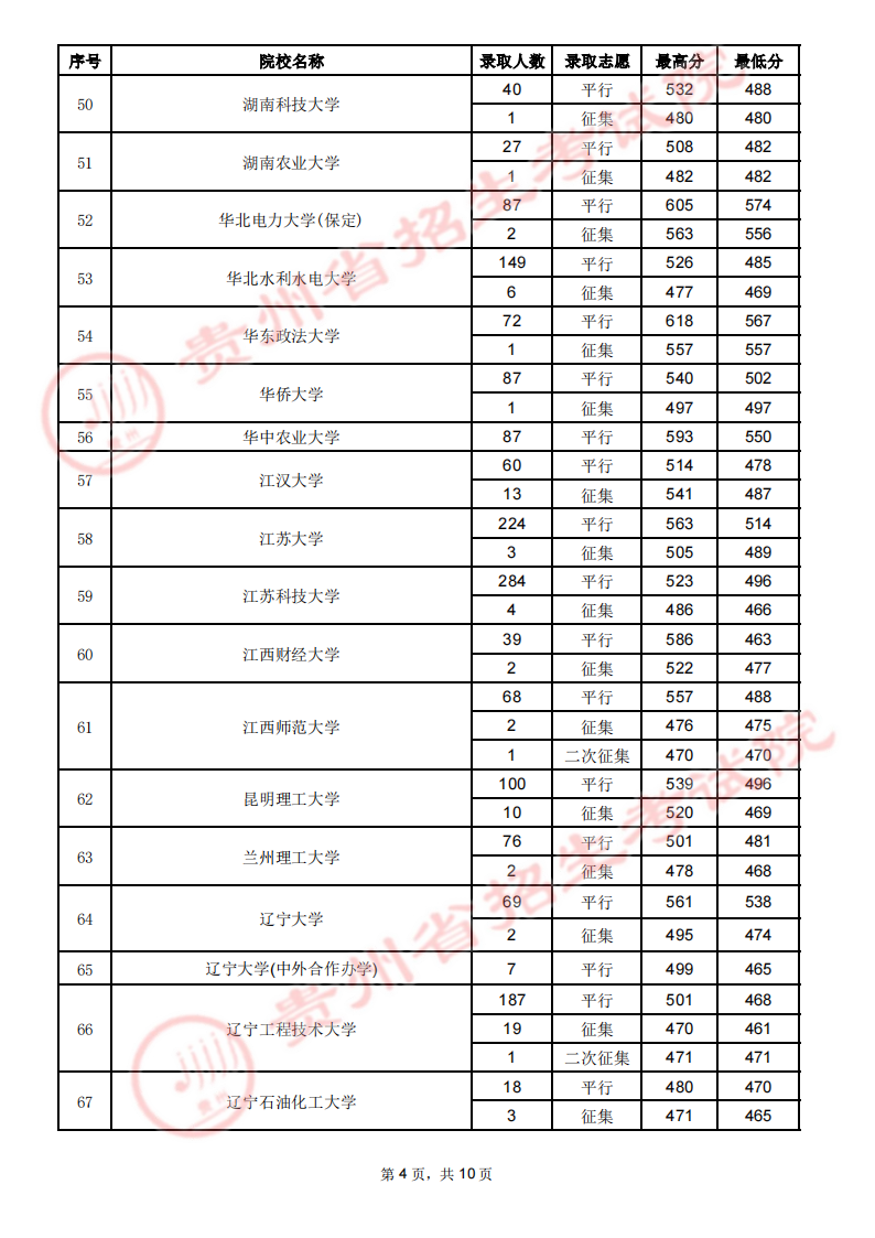 贵州省2023年高考第一批本科院校7月23日录取情况（理工类）