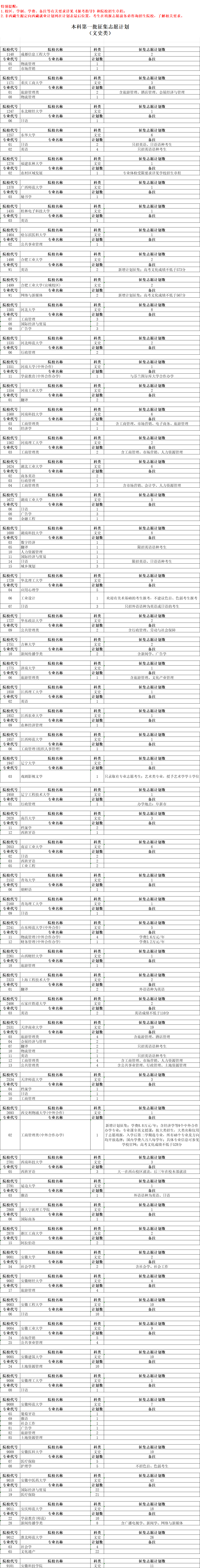 安徽省2023年本科第一批征集志愿计划（文史类）