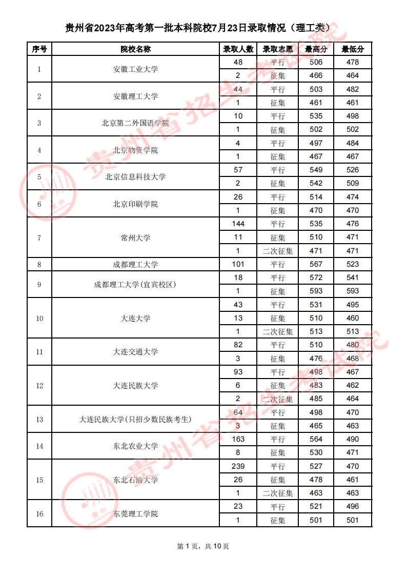 贵州省2023年高考第一批本科院校7月23日录取情况（理工类）