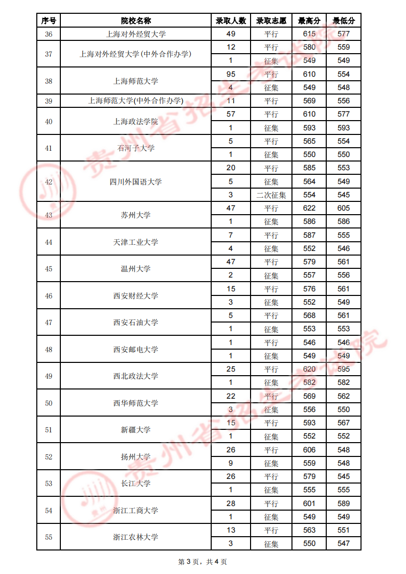 贵州省2023年高考第一批本科院校7月23日录取情况（文史类）