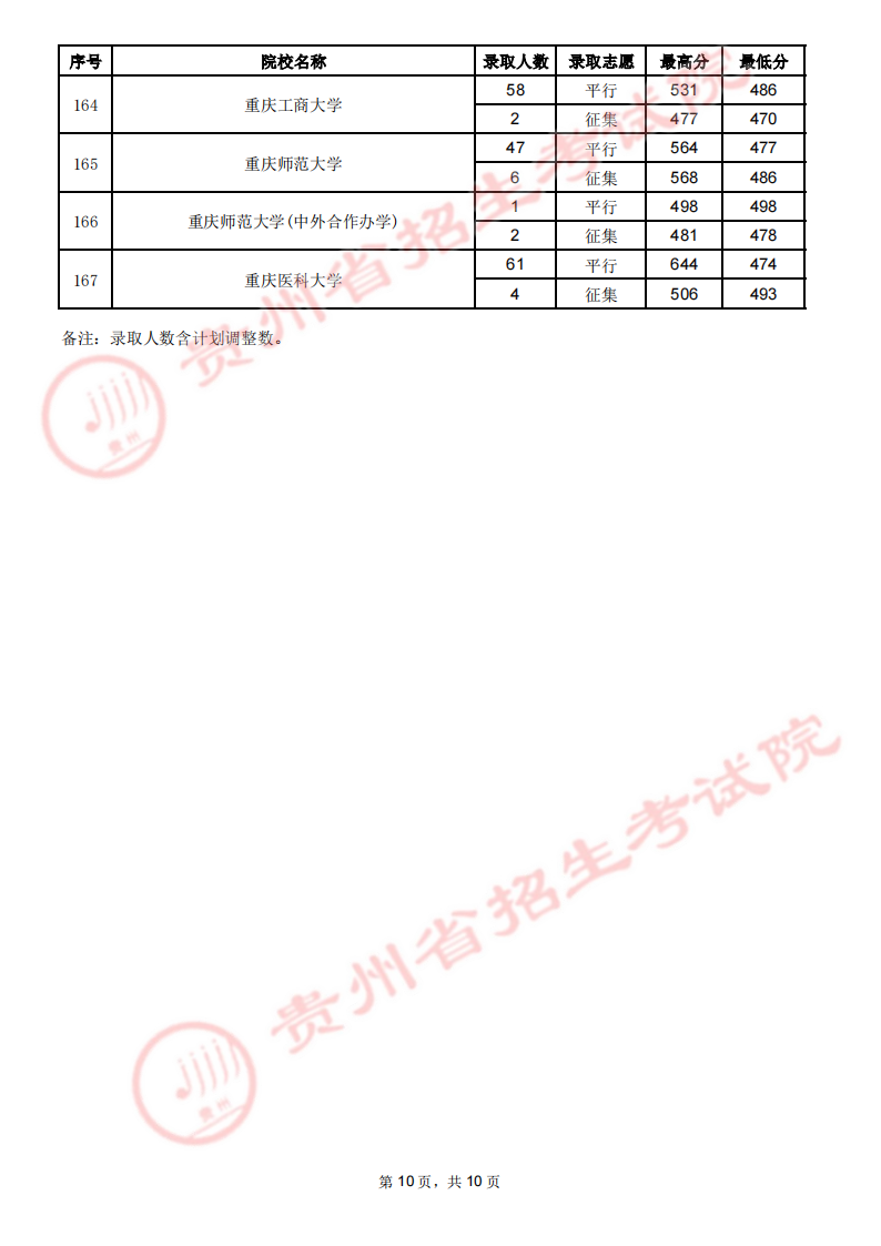 贵州省2023年高考第一批本科院校7月23日录取情况（理工类）