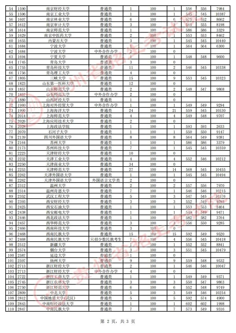 贵州省2023年高考第一批本科院校征集志愿平行投档情况