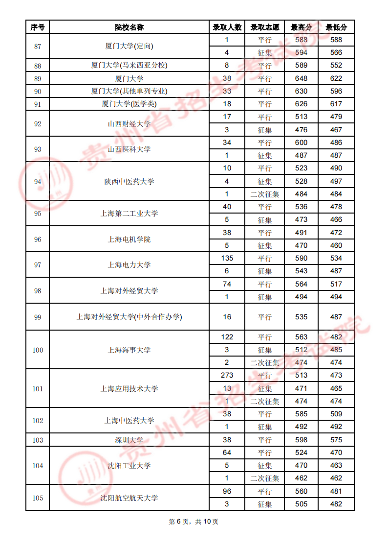 贵州省2023年高考第一批本科院校7月23日录取情况（理工类）